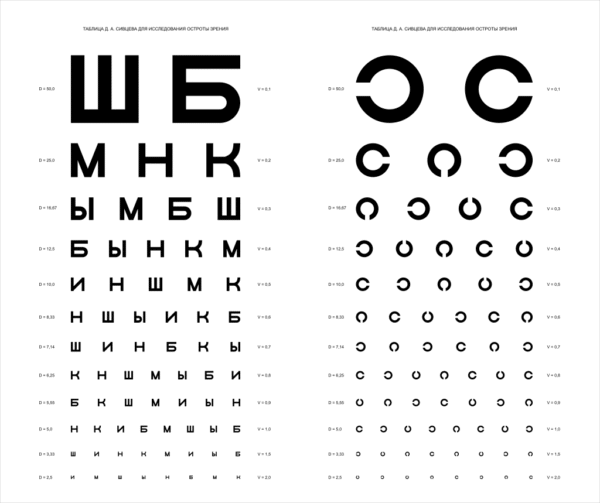 Таблица Сивцева - Таблица для определения остроты зрения у взрослых
